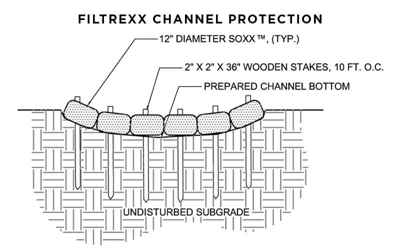Channel Protection