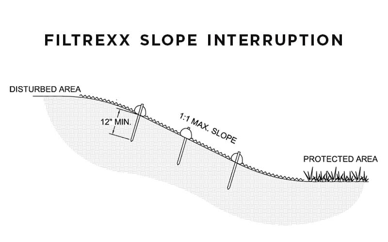 Slope Interruption